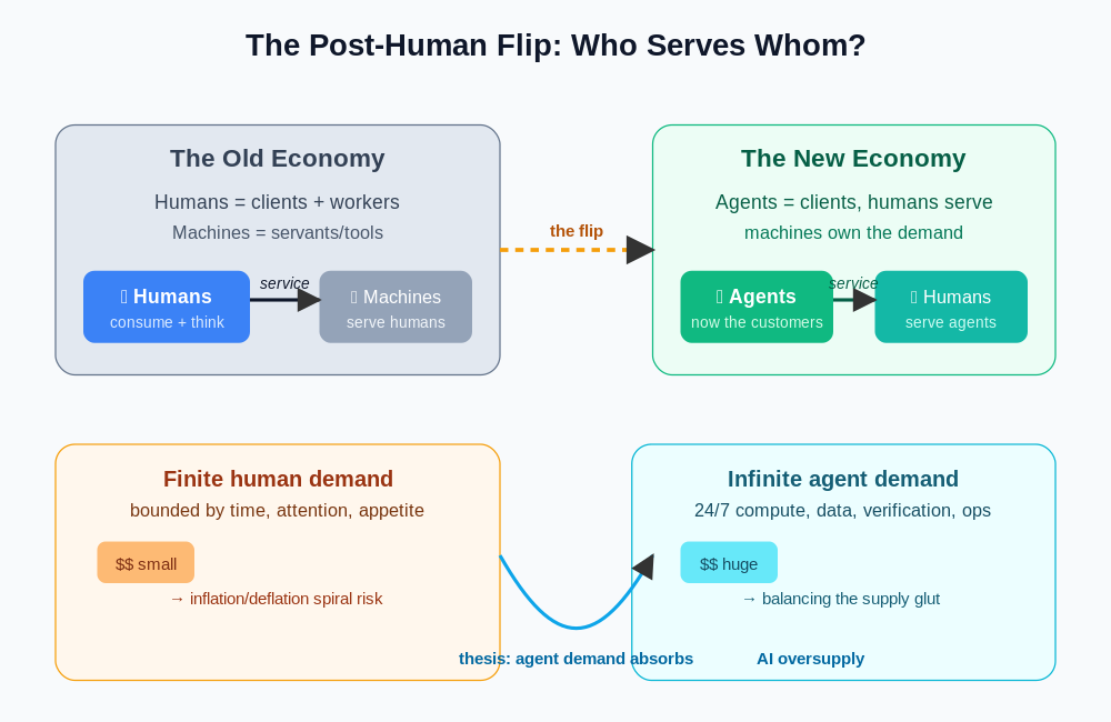 The post-human flip