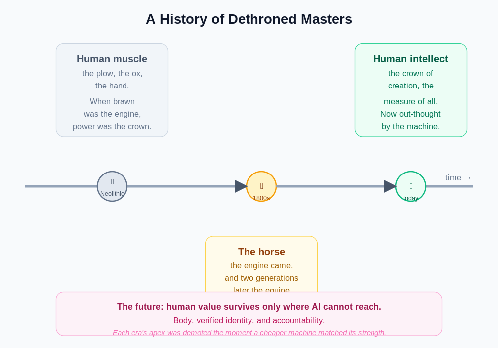 Dethroned masters timeline